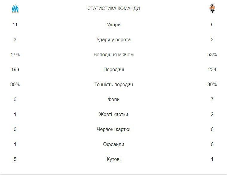 Марсель - Шахтар 1:1 Ліга Європи: онлайн-репортаж 1