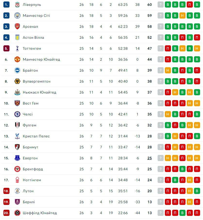 Евертону Миколенка повернули трошки очок в АПЛ 1