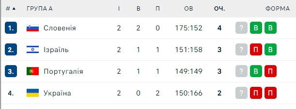 Потрібна велика робота над помилками: чому Україна провалилася на старті відбору до Євробаскету 4