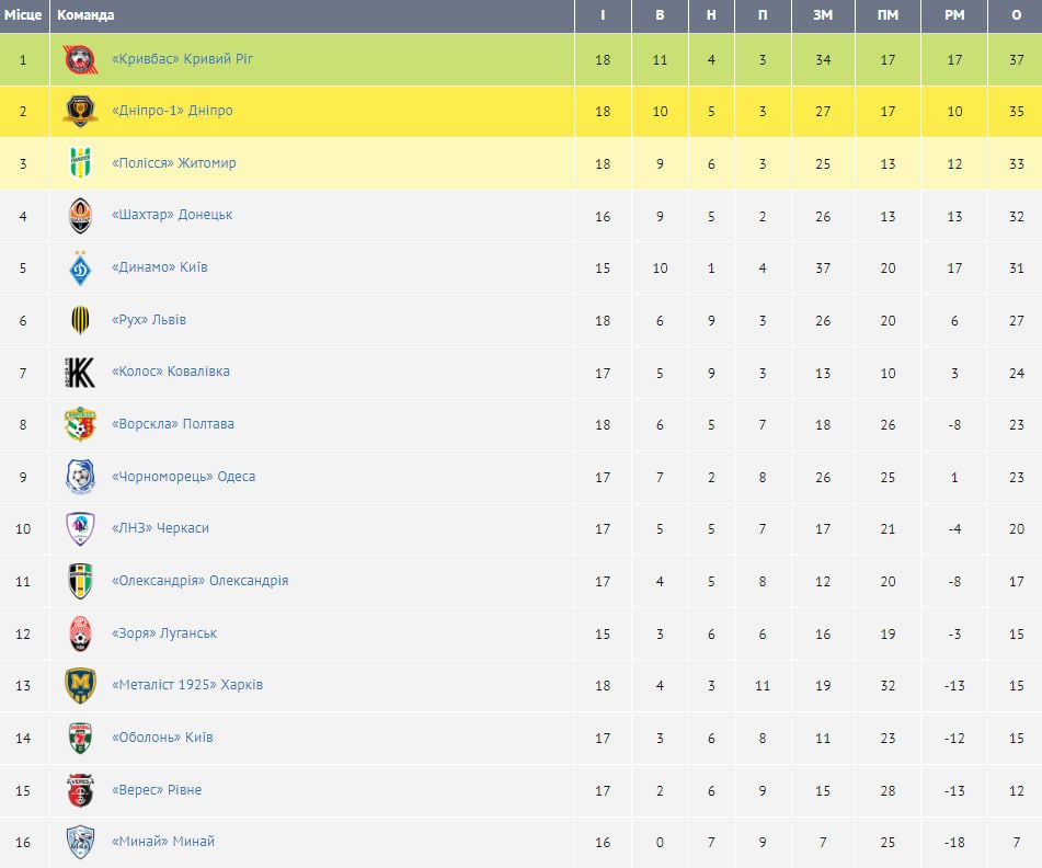 Чемпионат Украины вернулся со странными результатами: обзор 18 тура УПЛ 1