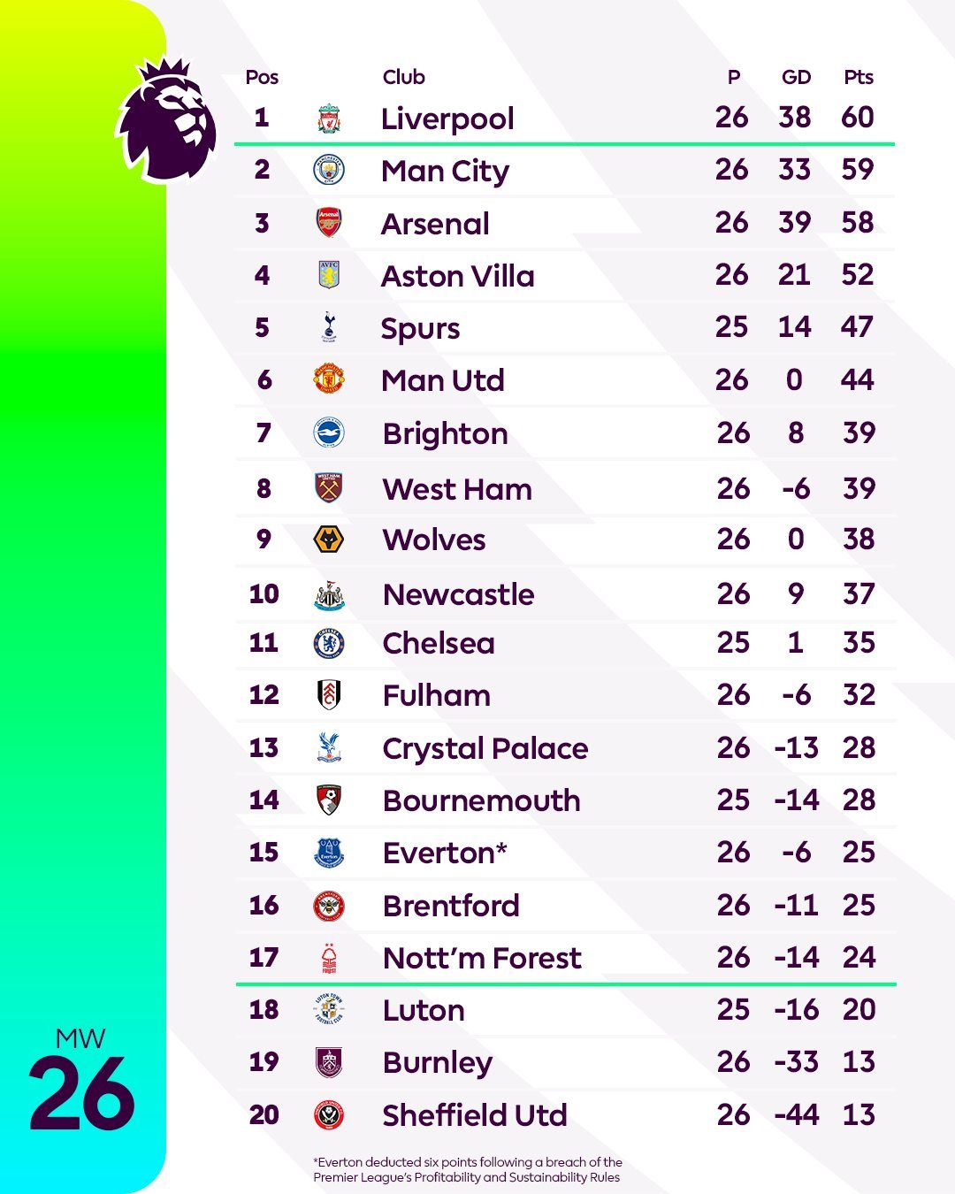 Арсенал выдал новый кураж, у украинцев – неудачи: обзор 26-го тура АПЛ 1