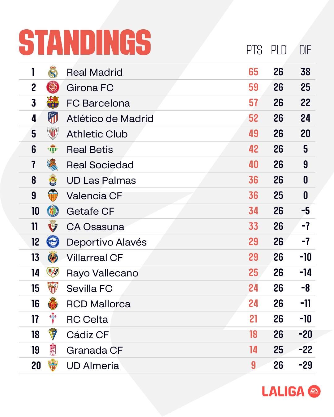 Жирона снова в чемпионской гонке: обзор 26-го тура Ла Лиги 1