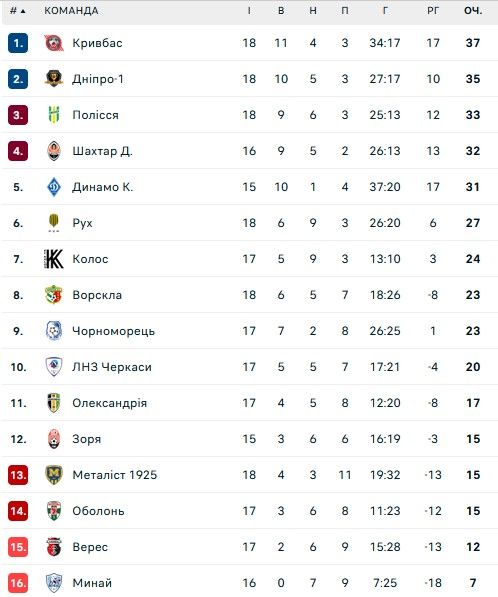 УПЛ затвердила дати перенесених матчів 1