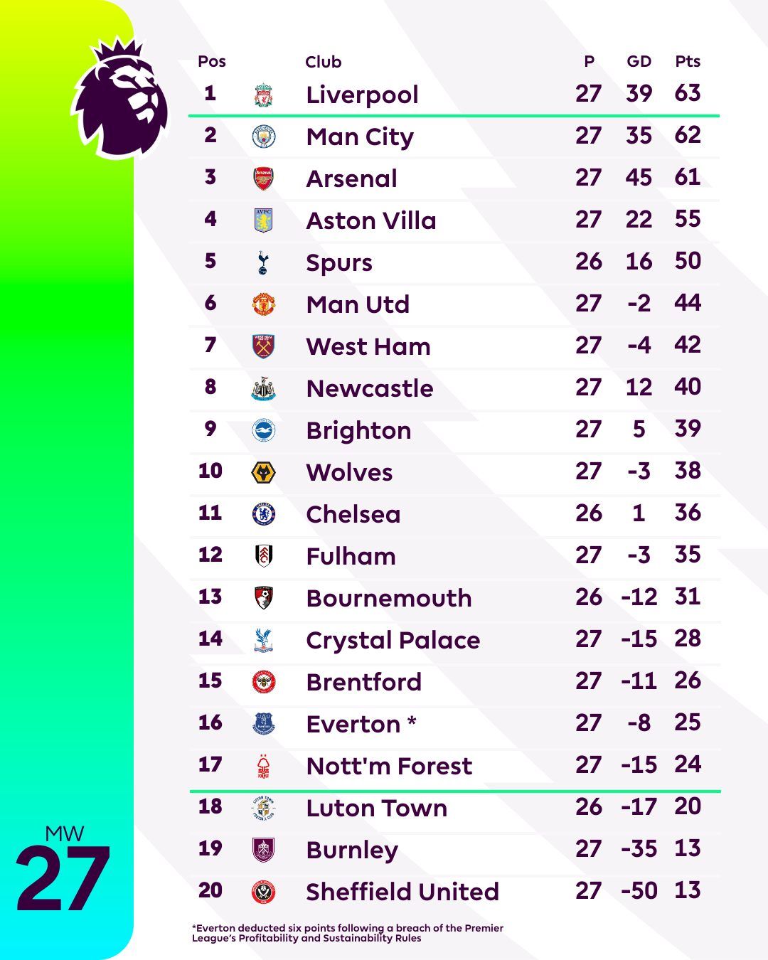 Шалена перемога Арсеналу та дербі Манчестера: огляд 27-го туру АПЛ 1