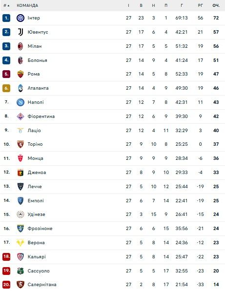 Наполи показал зубы: обзор 27-го тура Серии А 1