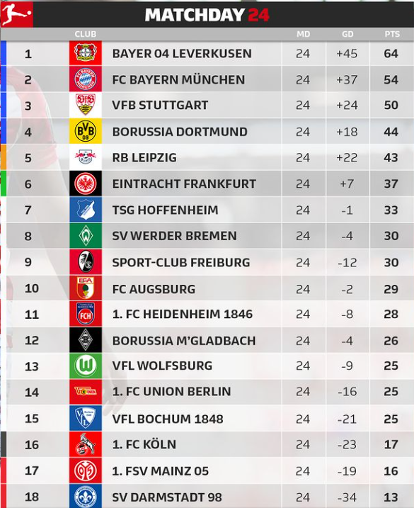 Підопічні Алонсо стають все ближче до перемоги: огляд 24-го туру Бундесліги 1