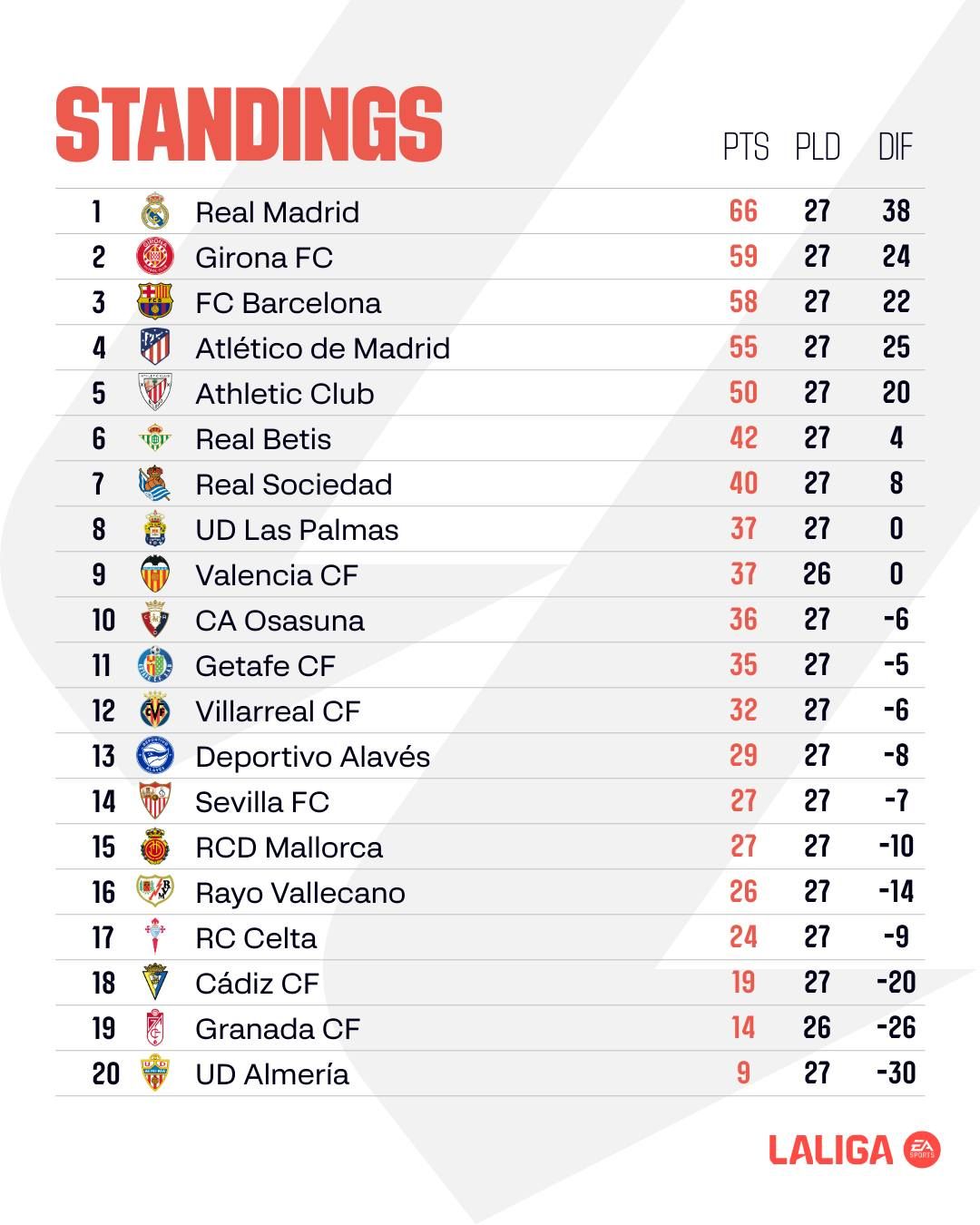 Валенсія та Реал видали скандальний матч, Барса втратила очки: огляд 27-го туру 1