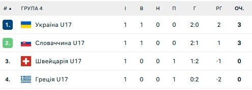 Збірна України U17 з перемоги розпочала відбір на чемпіонат Європи 1