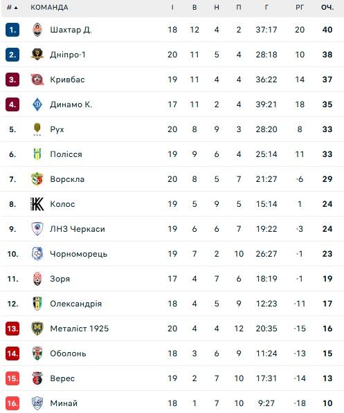 Захисник СК Дніпро-1 перейшов в Полісся 1