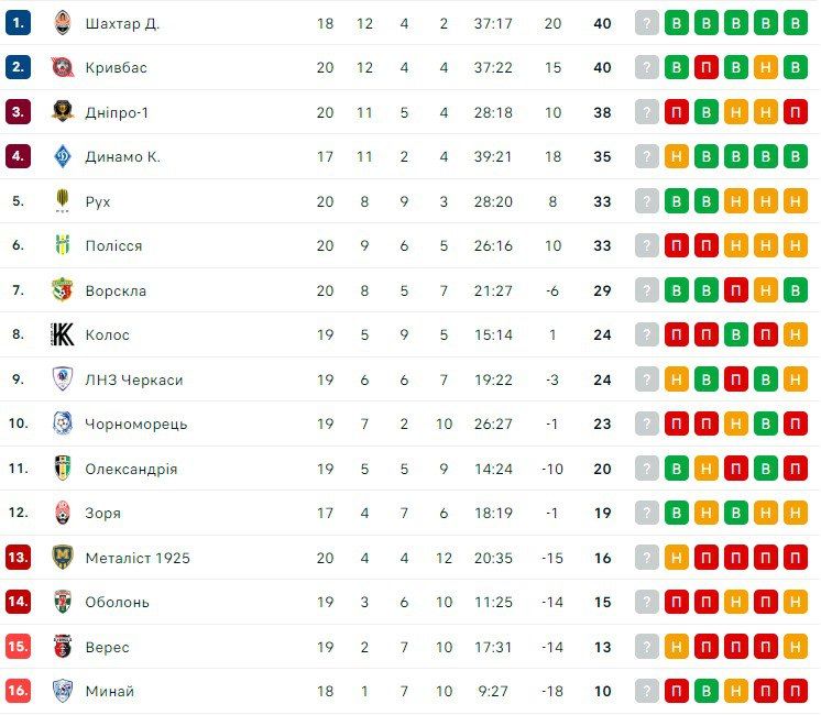 Гравці Зорі можуть не вийти на гру проти Динамо Київ 1