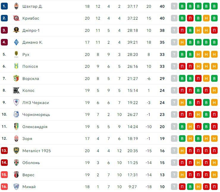Полісся може очолити колишній коуч Шахтаря 1