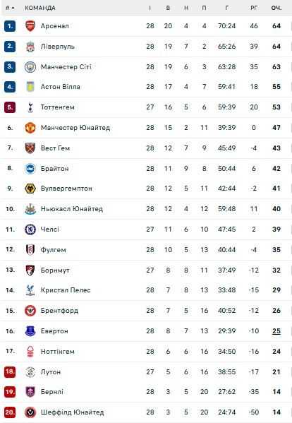 Гол Мудрика приніс Челсі перемогу над сороками 1