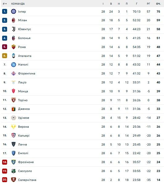 Интер остановил Болонью: обзор 28-го тура Серии А 1