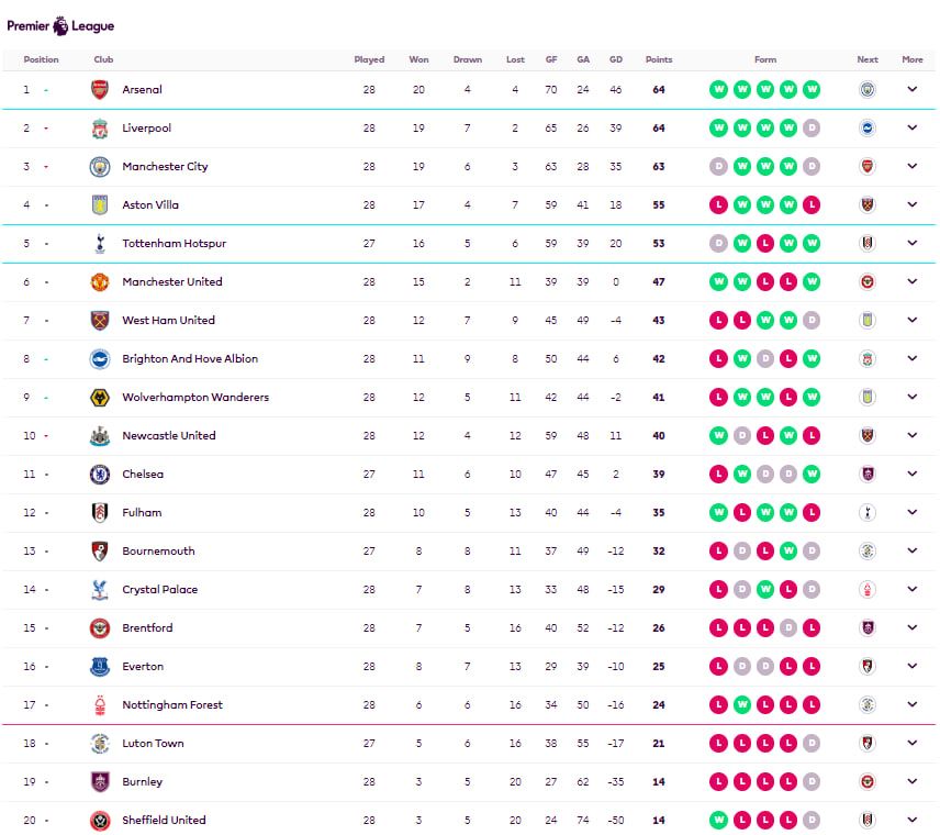 Лобове зіткнення Ман Сіті та Ліверпуля: огляд 28-го туру АПЛ 1