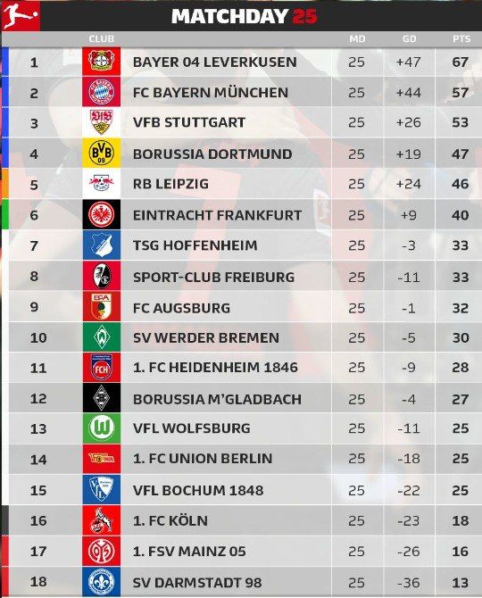 Баварія познущалася над Майнцом: огляд 25-го туру Бундесліги 1