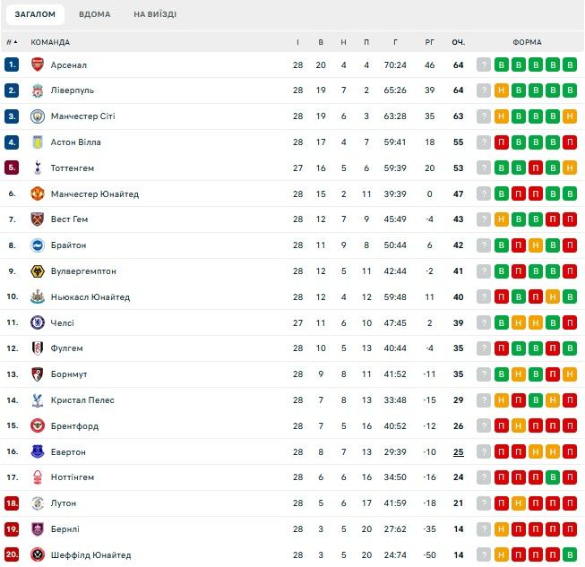 Гол Забарного допоміг Борнмуту здійснити фантастичний камбек в АПЛ 1