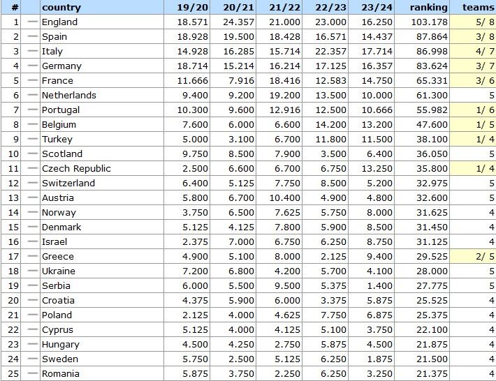 Україна залишиться в топ-20 таблиці коефіцієнтів UEFA 1