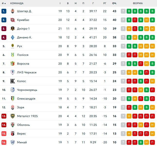 Лідер УПЛ не зміг перемогти лідера Першої ліги 1