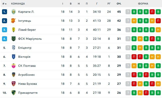 Лідер УПЛ не зміг перемогти лідера Першої ліги 2