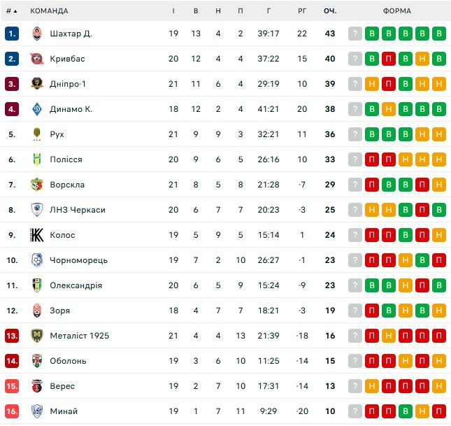 Рух у меншості розгромив Металіст 1925 1