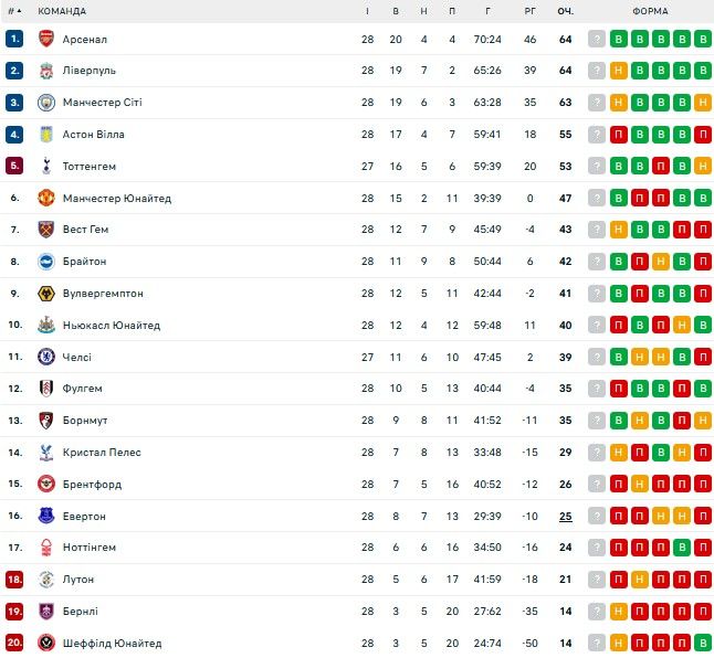Спонсор штрафуватиме Манчестер Юнайтед за невдалі результати 1