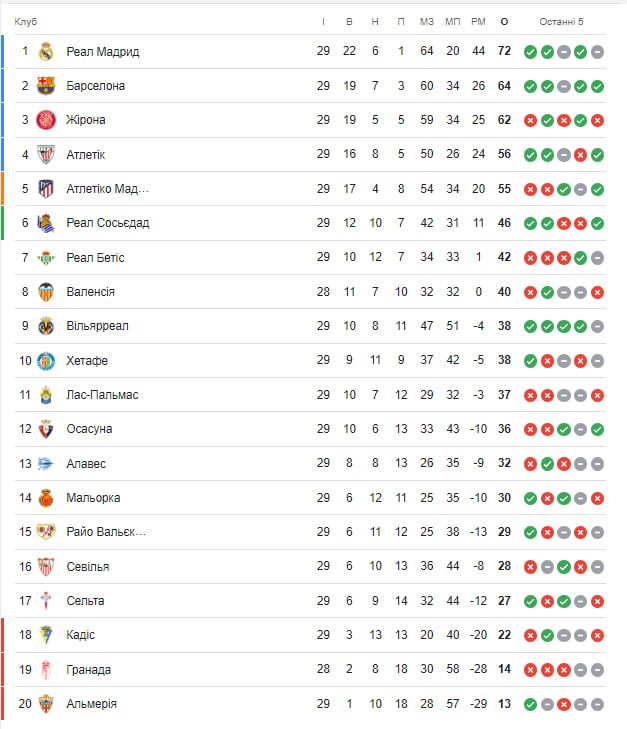 Барселона розтрощила Атлетіко: огляд 29-го туру Ла Ліги 1