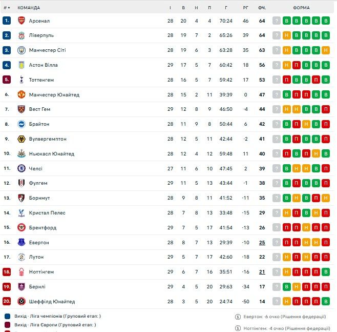 Штраф від АПЛ опустив Ноттінгем Форест у зону вильоту 1
