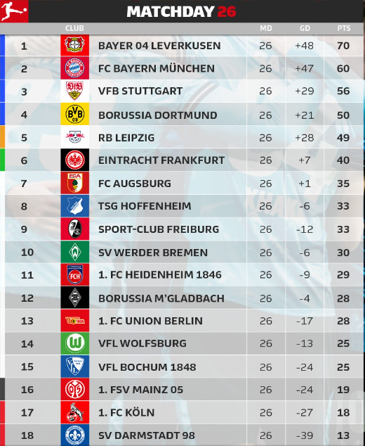 Баєр з проблемами здолав Фрайбург: огляд 26-го туру Бундесліги 1