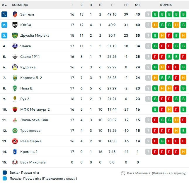 Клуб 2 ліги України підписав гравця лондонського Арсенала 1