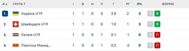 Збірна України із Шевченко у складі з перемоги стартувала в еліт-раунді відбору на Євро 1