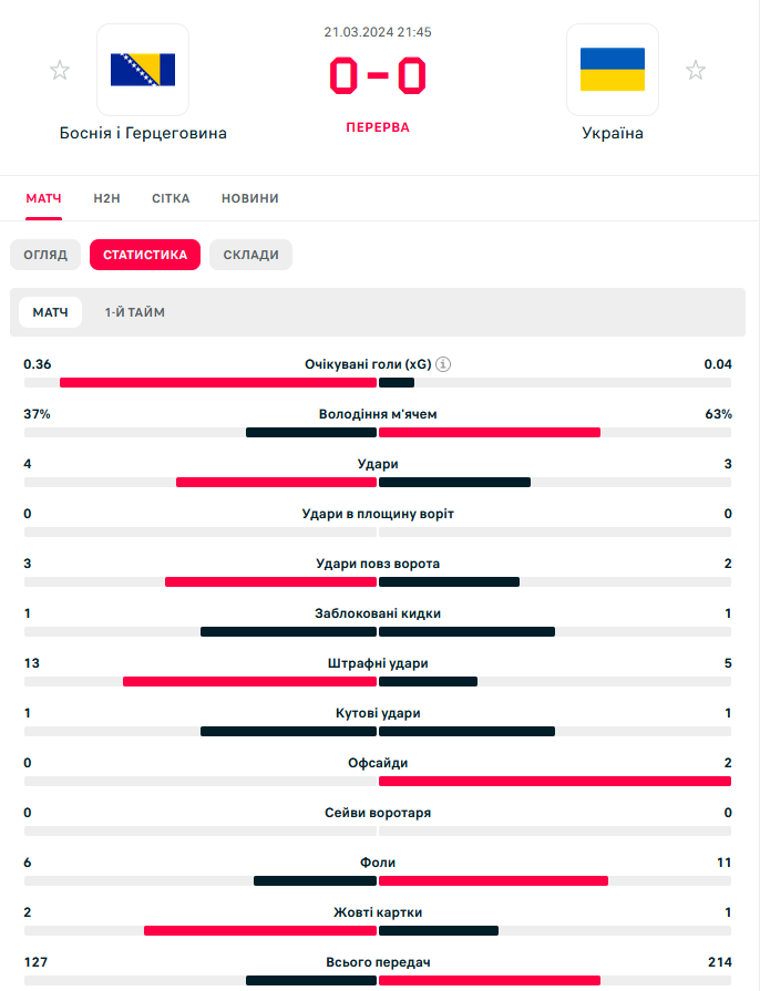 Боснія і Герцеговина - Україна 0:0 матч за вихід на Євро-2024 Онлайн-репортаж 1