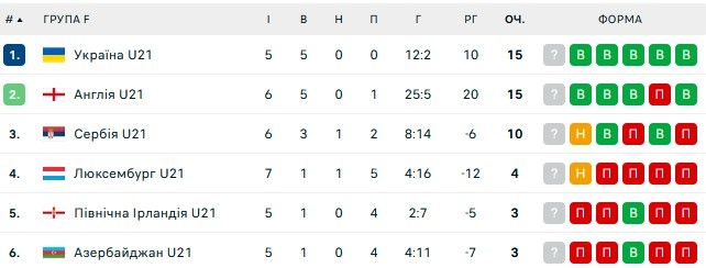 Гол вихованця Шахтаря приніс збірній України U21 перемогу над Марокко 1
