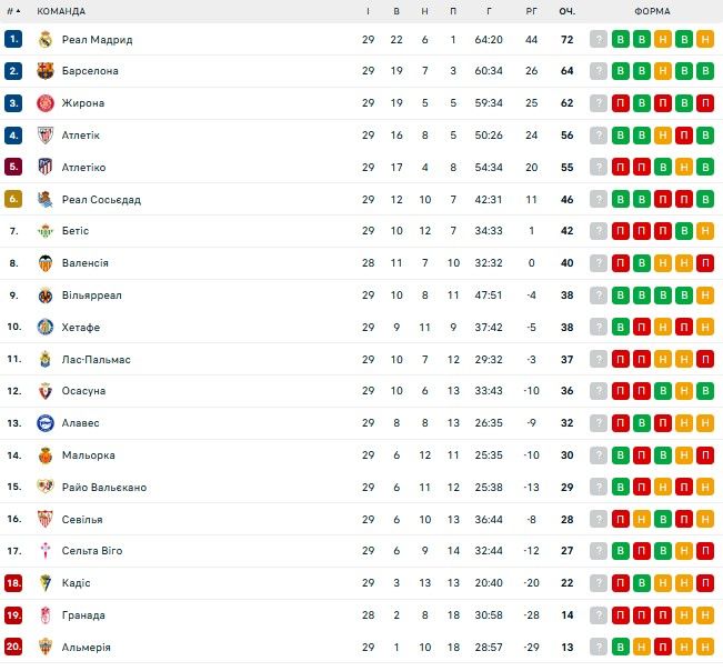 Воротар суперника України в Лізі націй-2024/25 увійшов у збірну найдорожчих гравців Ла Ліги 1