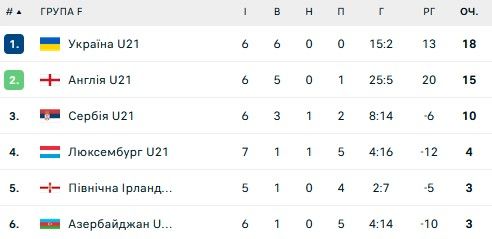Україна трощить Азербайджан та йде у відрив від Англії у відборі на Євро-2025 1