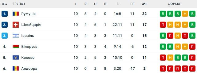 Стало известно, с кем Украина сыграет первый матч на Евро-2024 1