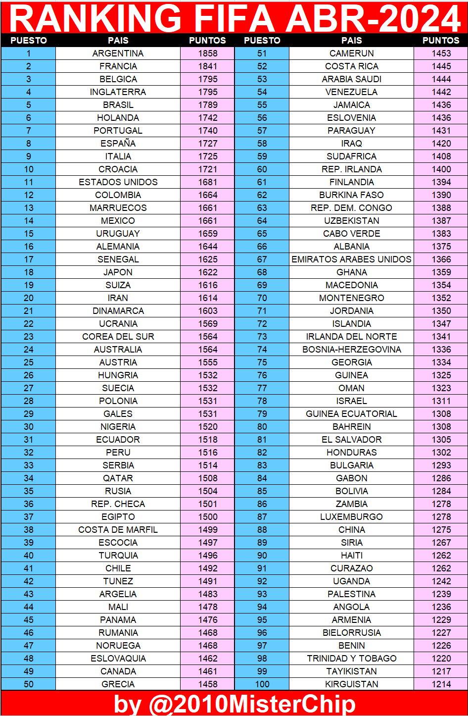 Сборная Украины поднялась в рейтинге FIFA: главное в спорте 29 марта 1