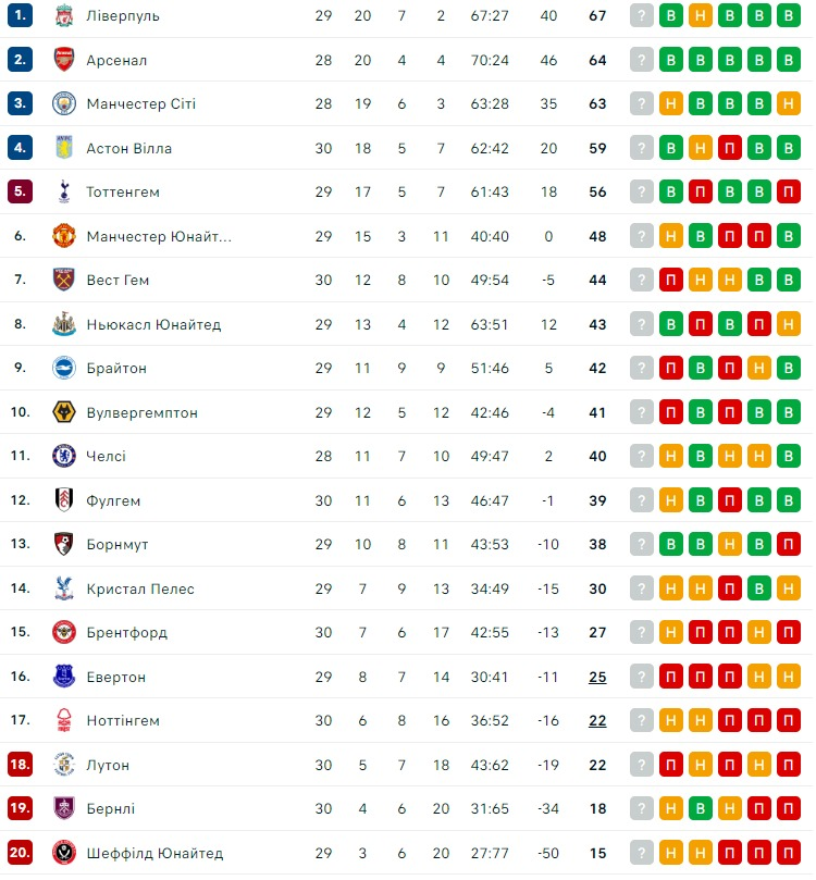 Челсі планує розпродаж зірок, щоб не порушити фінансовий феєр-плей 1