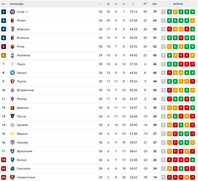 Лаціо з новим тренером переміг Ювентус: огляд 30-го туру Серії А 1