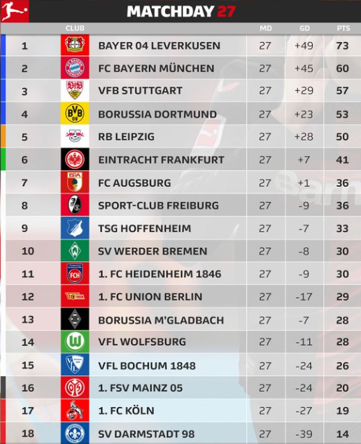 Джмелі сенсаційно здолали Баварію на виїзді: огляд 27-го туру Бундесліги 1