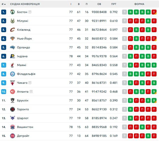 Сакраменто уступил Бостону в украинском дерби в NBA 1