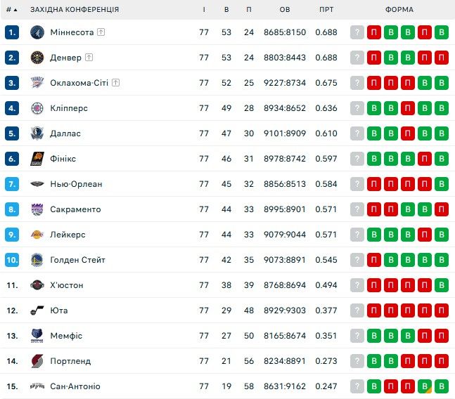 Сакраменто уступил Бостону в украинском дерби в NBA 2