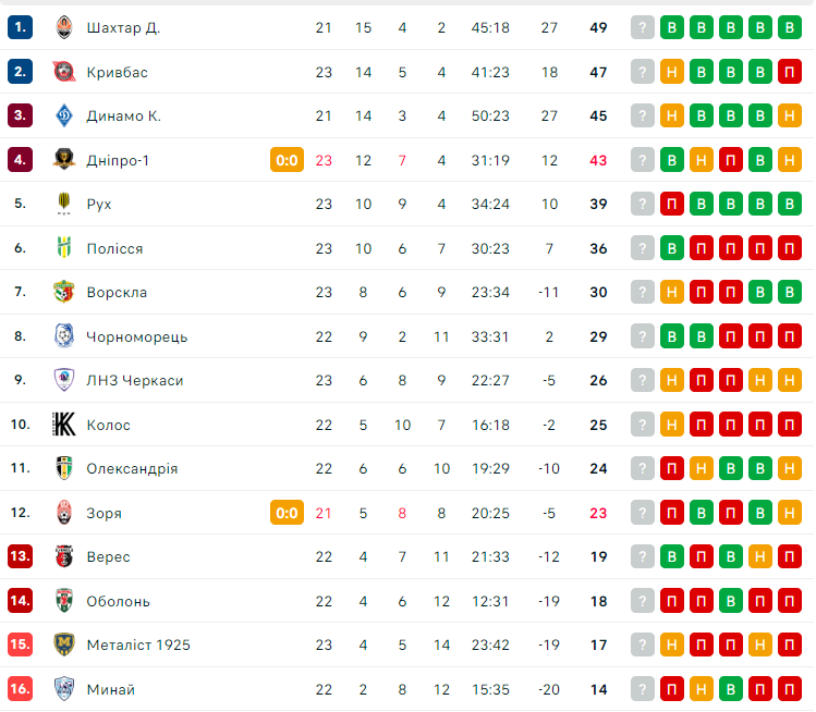 Определились лучший игрок и тренер УПЛ в марте 1