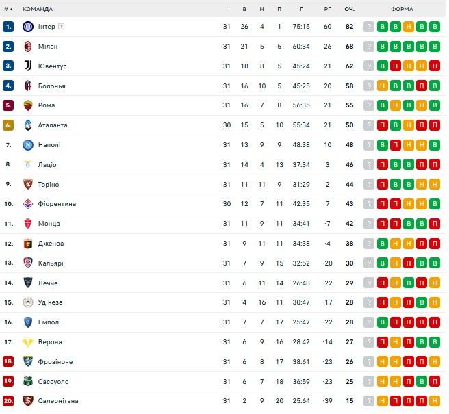 Рома перемогла в Derby della Capitale: огляд 31-го туру Серії А 1