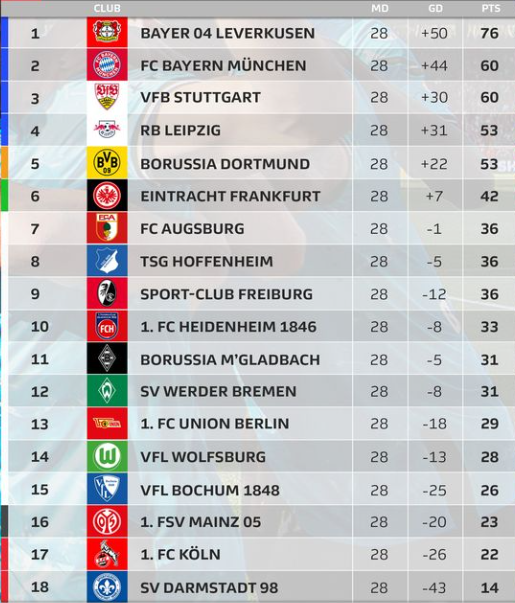 Бавария и Боруссия проиграли свои поединки: обзор 28-го тура Бундеслиги 1