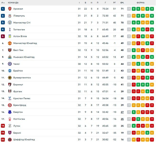 Покараний АПЛ клуб Миколенка може змінити тренера 1