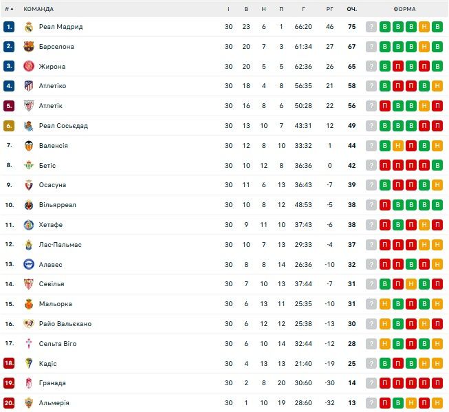 Жирона вручила Довбику четверту зірку за сезон 1