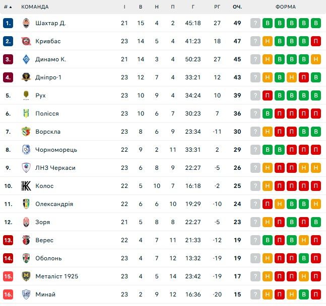 Захисник львівського Руха увійшов до списку претендентів на нагороду Golden Boy-2024 1