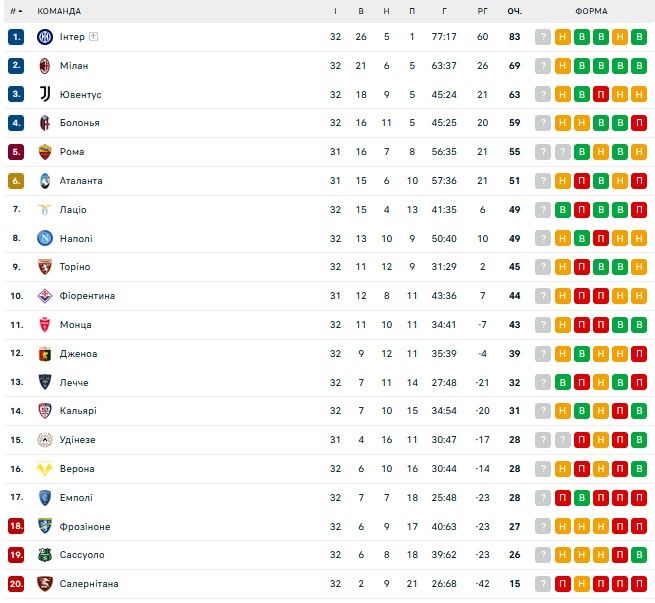 Інтер втратив очки, матч Удінезе – Рома зупинили: огляд 32-го туру Серії А 1