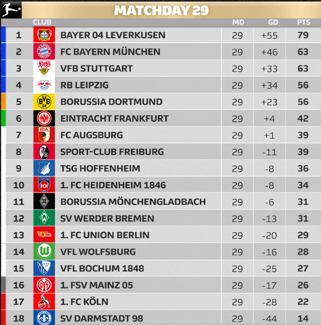 Баєр коронував себе у чемпіони в матчі з Вердером: огляд 29-го туру Бундесліги 1