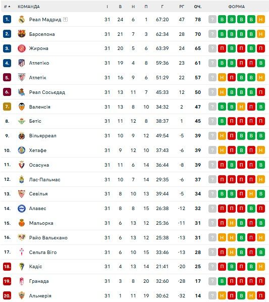 Мичел рассказал, сыграет ли Цыганков в следующем матче Жироны в Ла Лиге 1